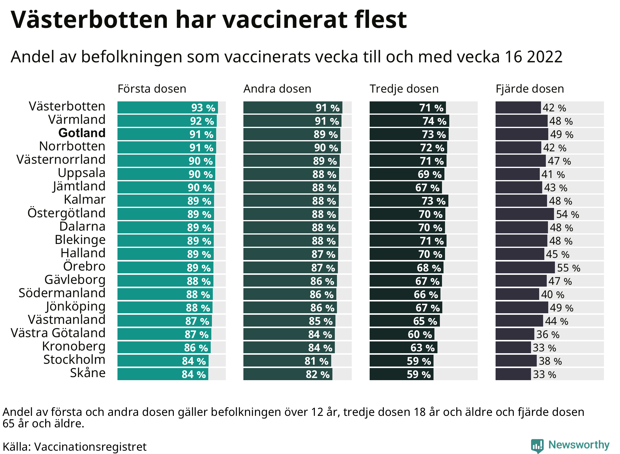 Topplista över regionerna